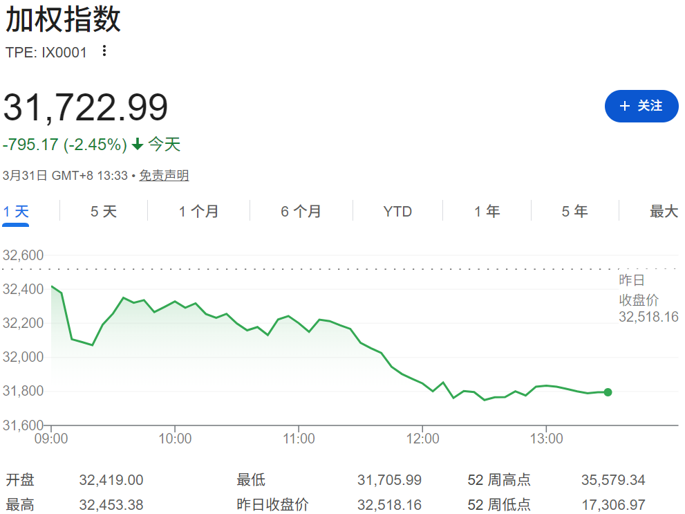 台股大跌（加权指数下跌795.17点）