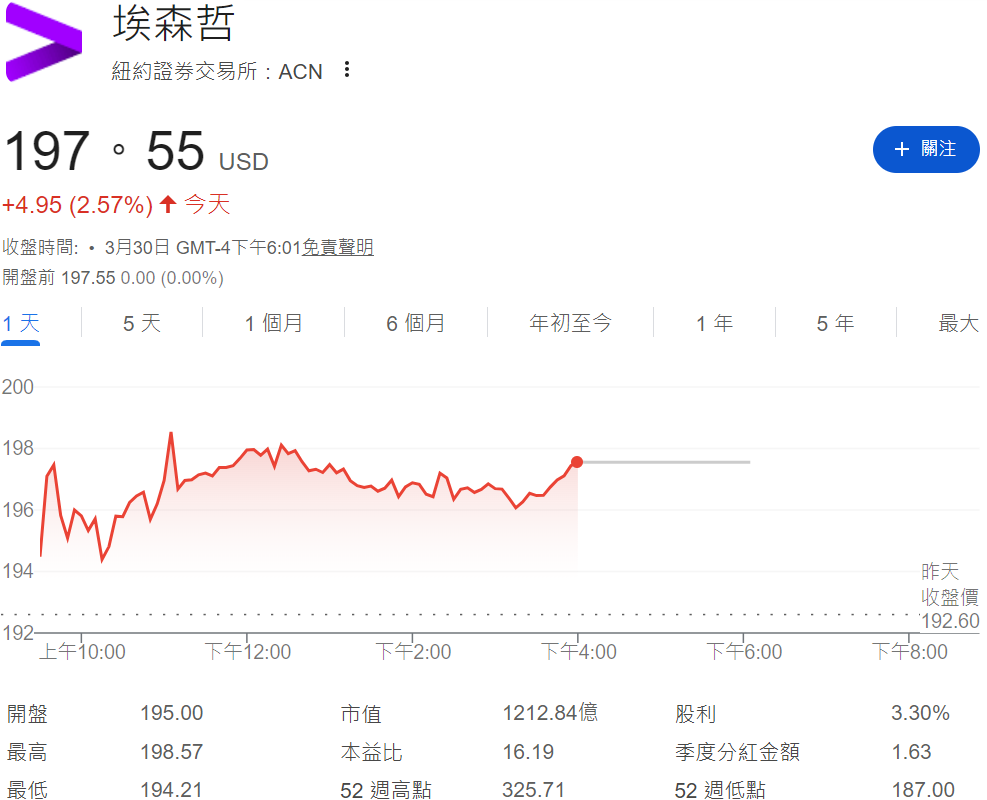 美股埃森哲股價