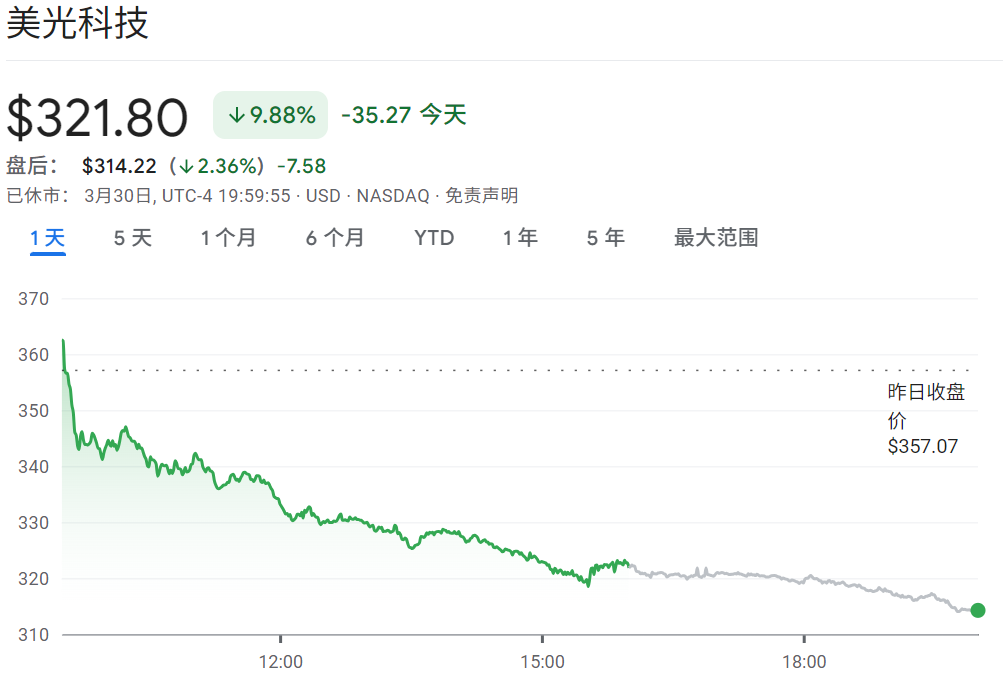 美光科技股价大跌10% 美光科技股价大跌10%