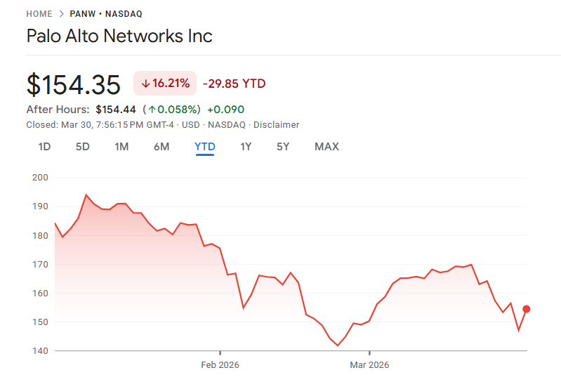 パロアルトネットワークス株価の直近パフォーマンス