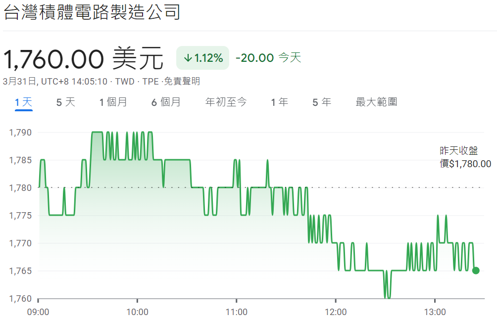 台積電股價收盤下跌20元