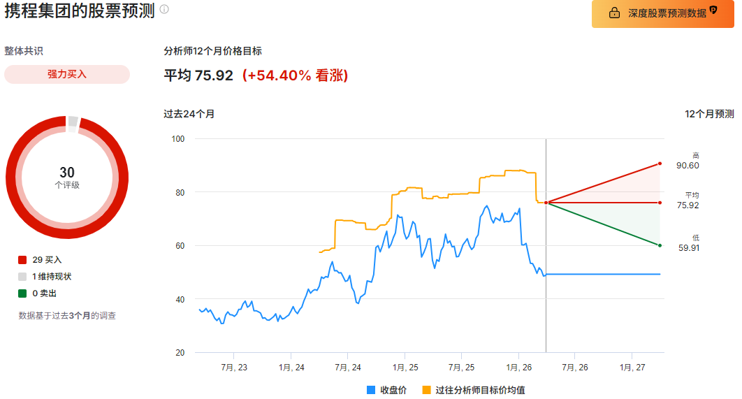 携程网股票预测