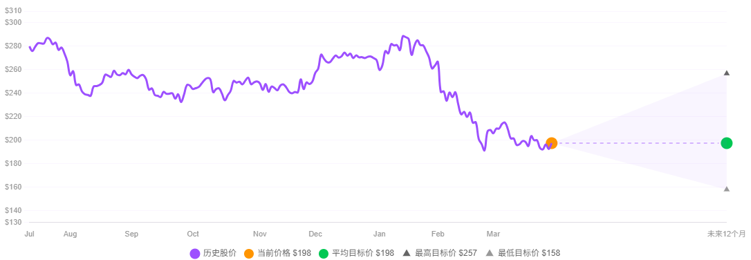 美股埃森哲股票目标价