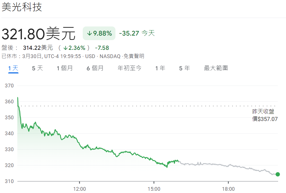 美光科技股價大跌10%