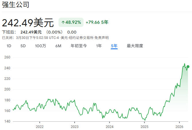 强生股票价格近5年走势