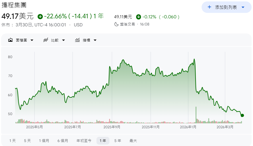 攜程網股價近一年走勢