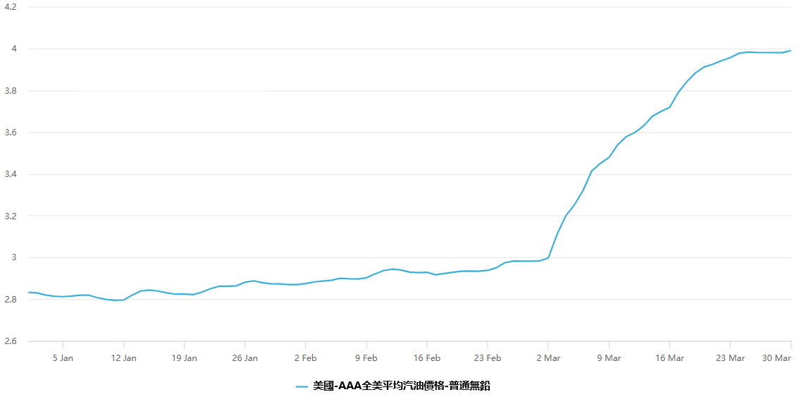 美國汽油均價走勢