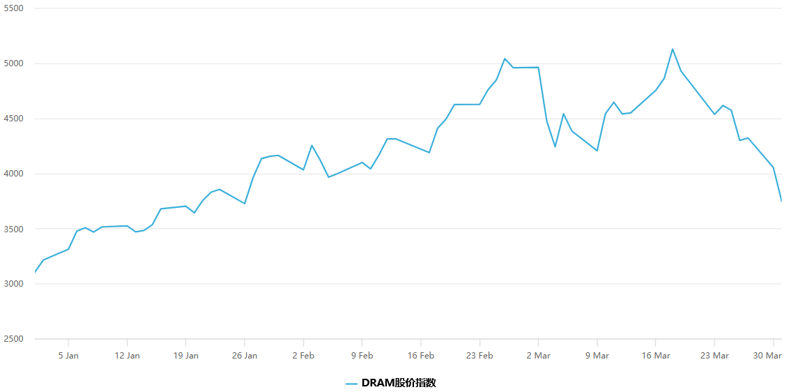 记忆体概念股行情走势