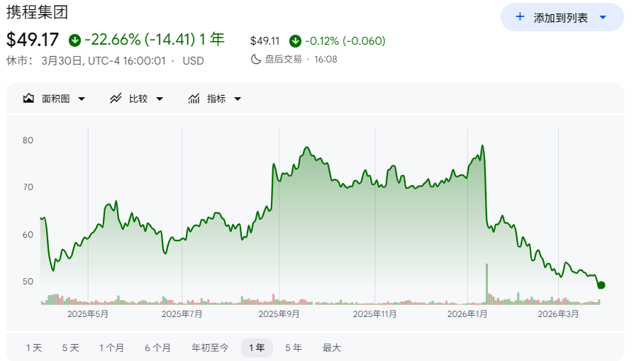 携程网股价近一年走势