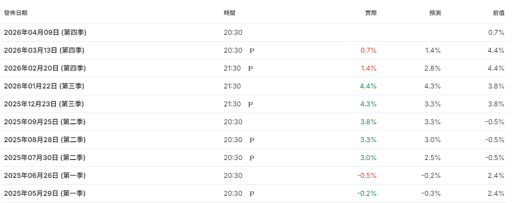 GDP發佈時間 GDP發佈時間