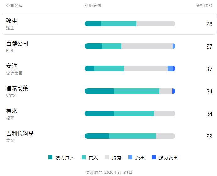 強生股票市場評級