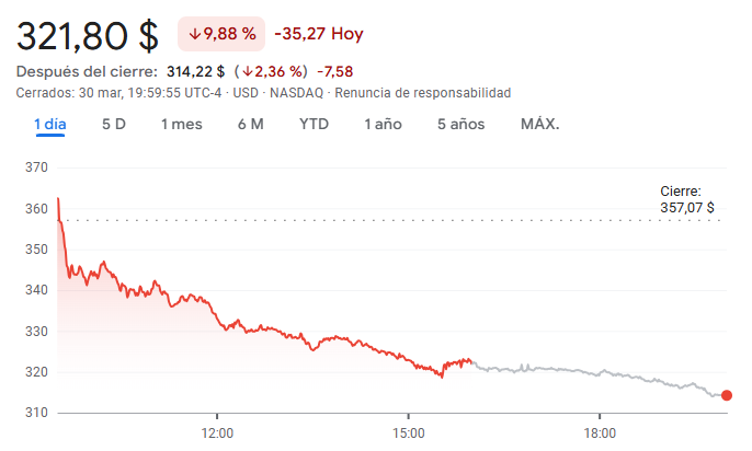 Gráfico de las acciones de Micron Technology