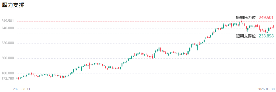 強生股票技術分析