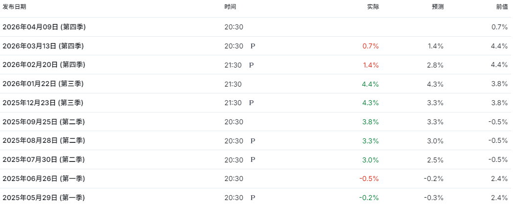 GDP发布时间 GDP发布时间