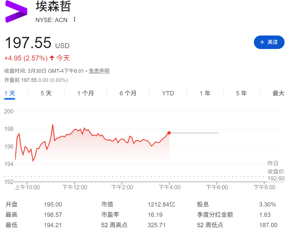 美股埃森哲股价