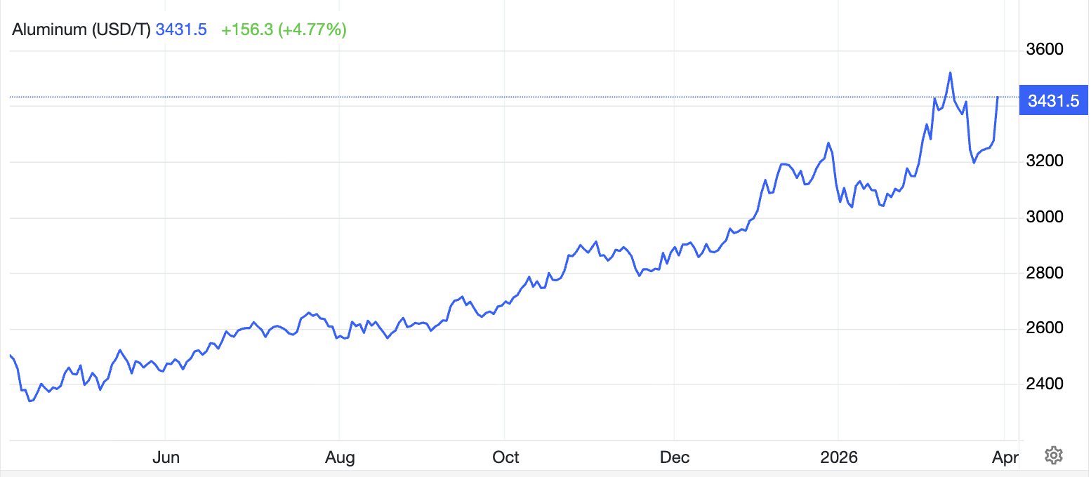 Aluminium Price Today Aluminium Price Today