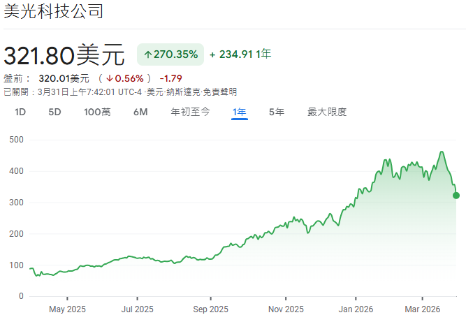 美光科技近一年股價走勢