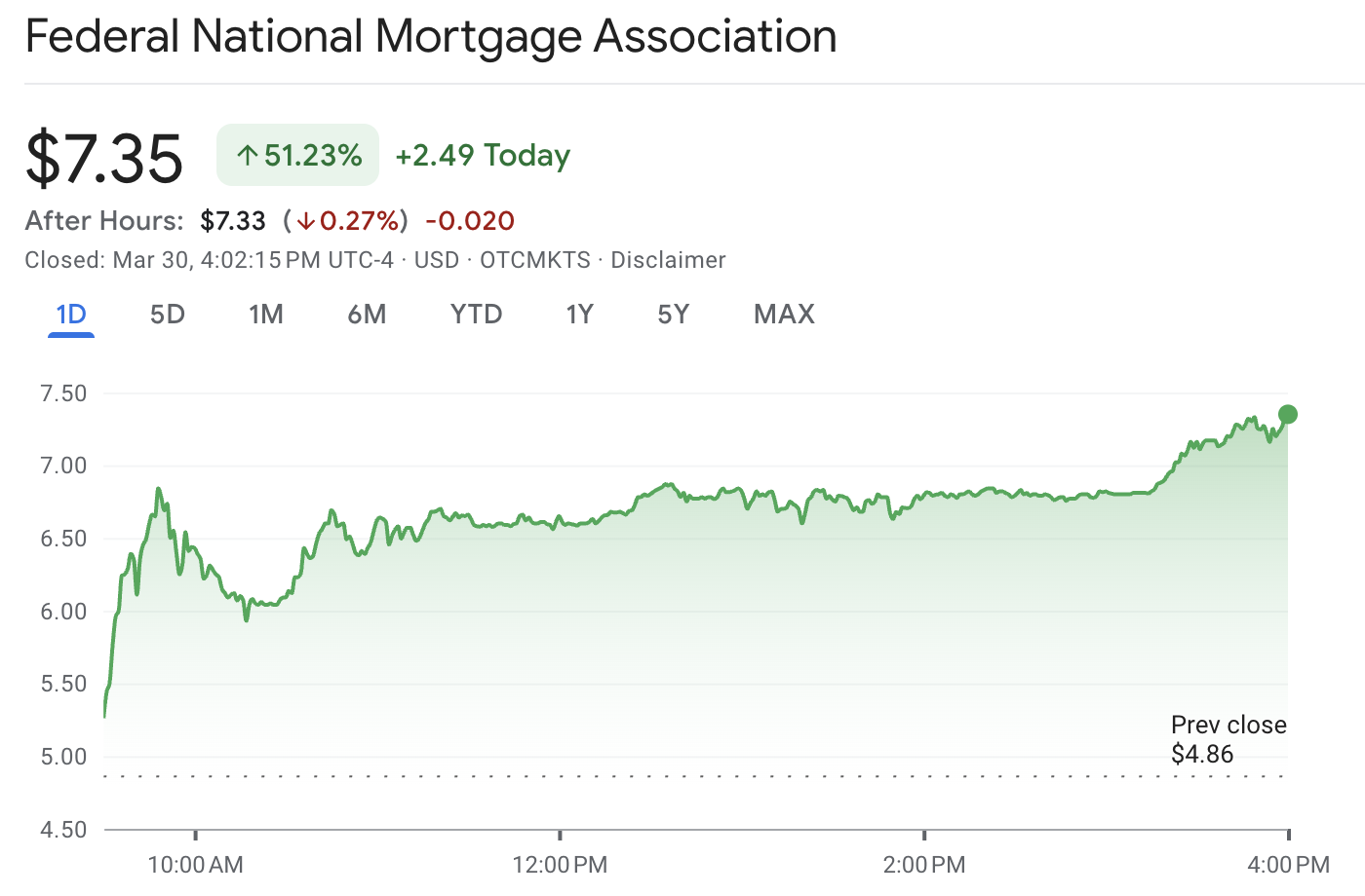 Saham FNMA Saham FNMA