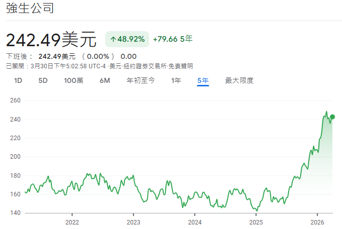 強生股票價格近5年走勢