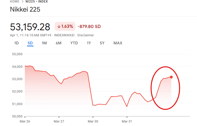日経平均株価が5万3000円に反発