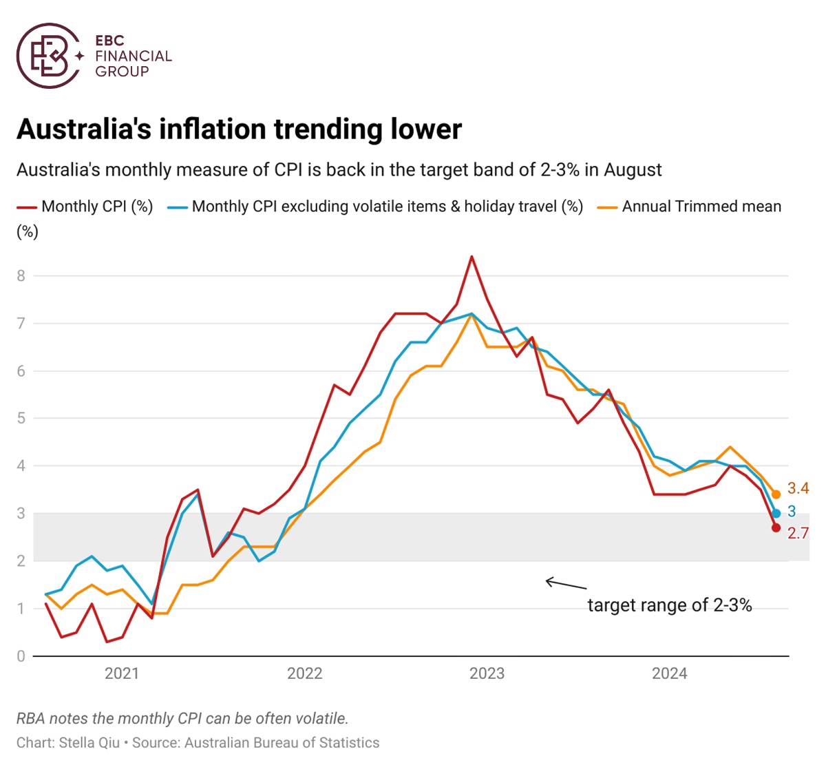 澳大利亚的通货膨胀趋势正在下降