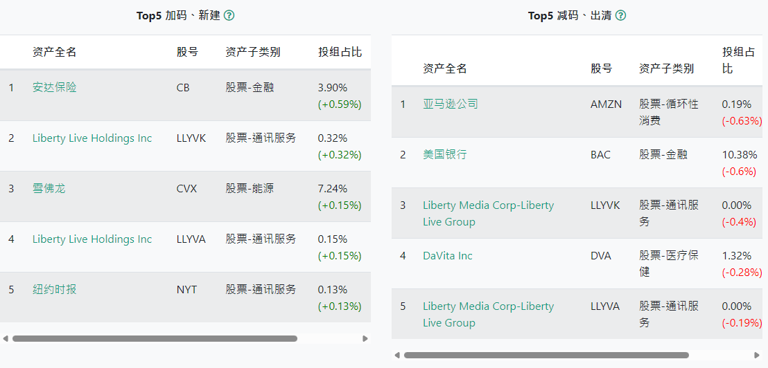 13F报告波克夏新增与清仓