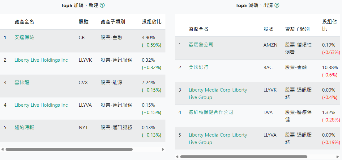 13F報告波克夏新增與清倉