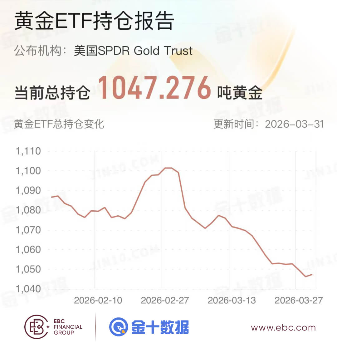 黄金ETF持倉报告