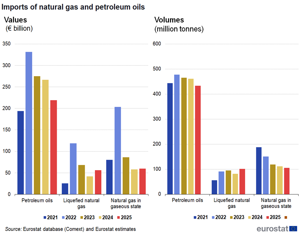 EU Natural Gas and Petroleum Imports
