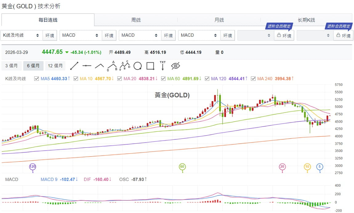 黄金技术分析