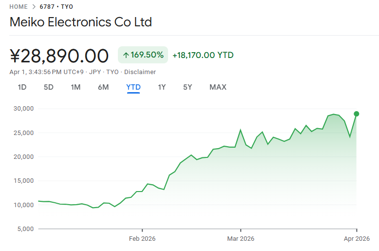 メイコー株価は急騰