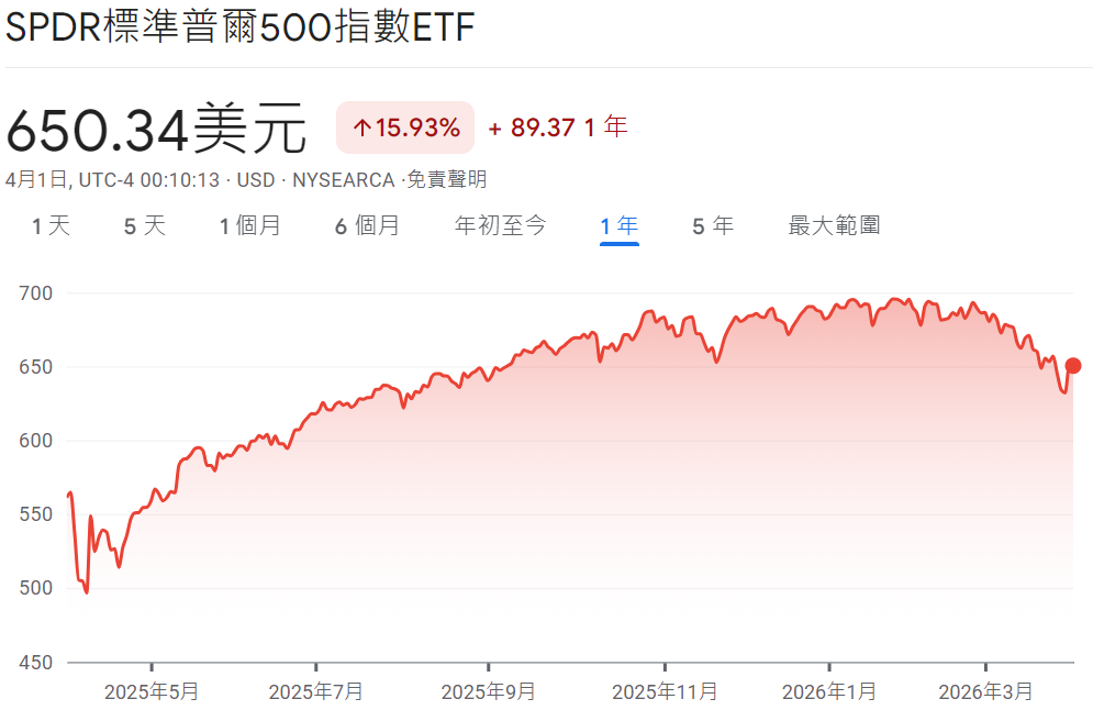 標普500 ETF美股近一年走勢 標普500 ETF美股近一年走勢