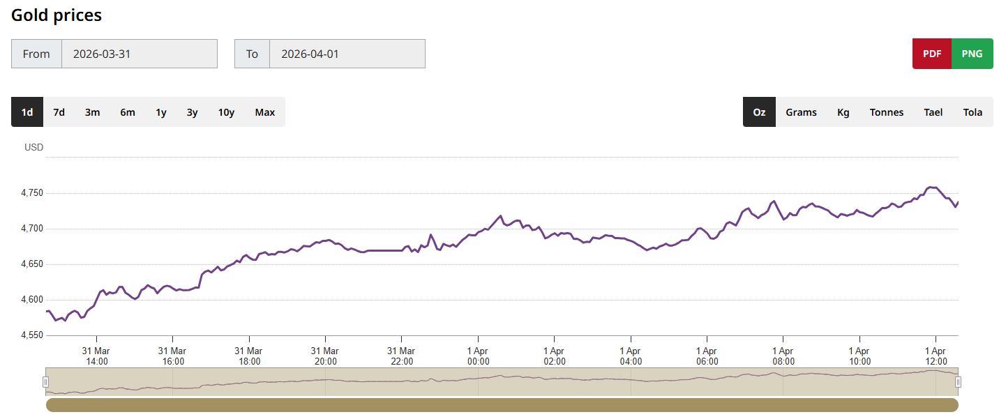 黄金价格走势图