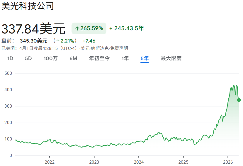 美光近5年价格走势