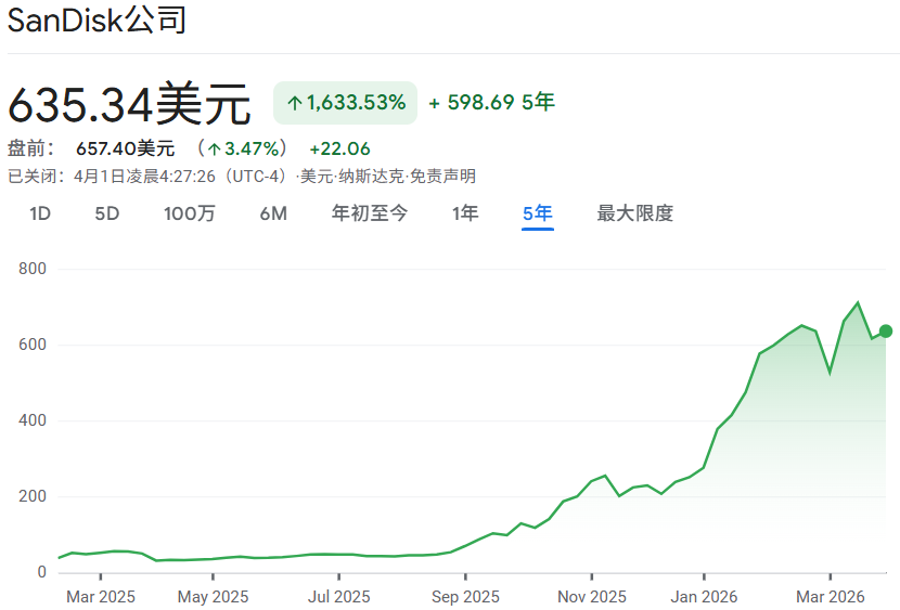 闪迪近5年价格走势