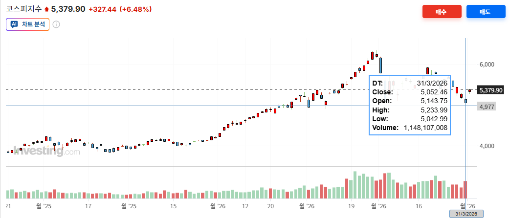 KOSPI 차트 출처=인베스팅닷컴