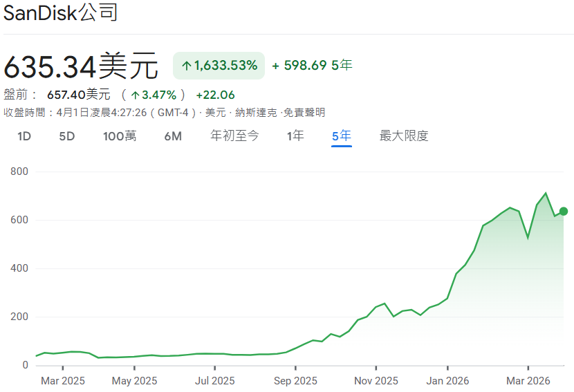 閃迪近5年價格走勢 閃迪近5年價格走勢