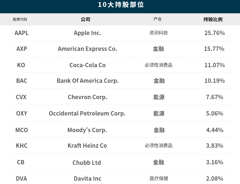 13F报告公布时间（波克夏十大持股）