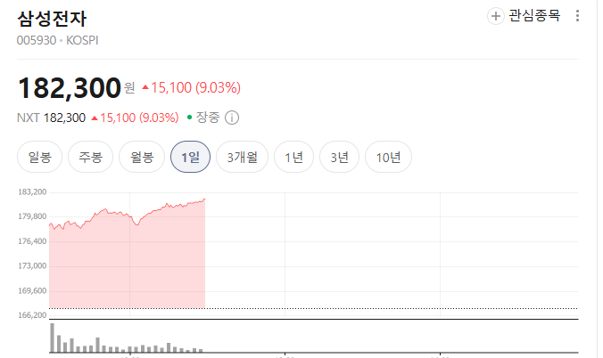 삼성전자 주가 출처=네이버