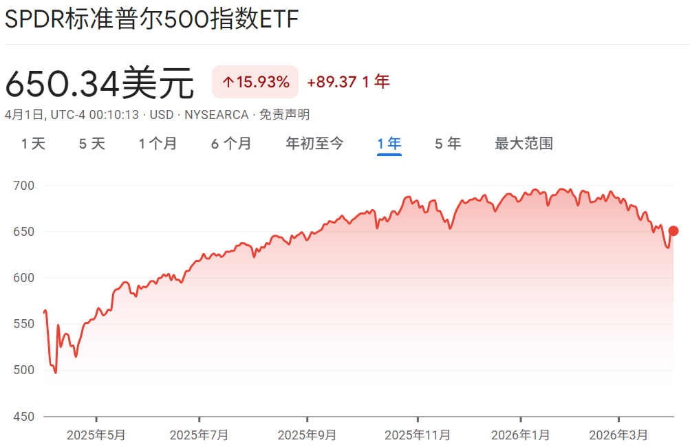 标普500 ETF美股近一年走势