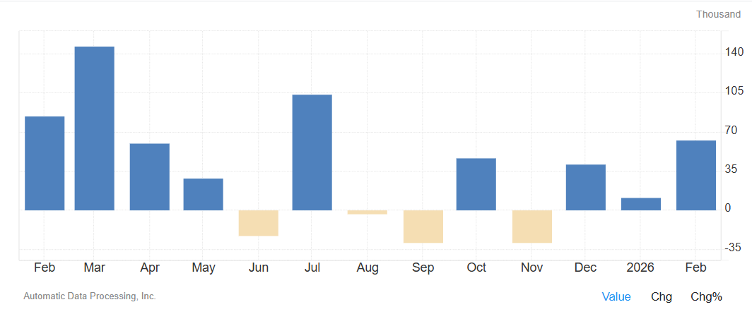 美国ADP数据变化趋势