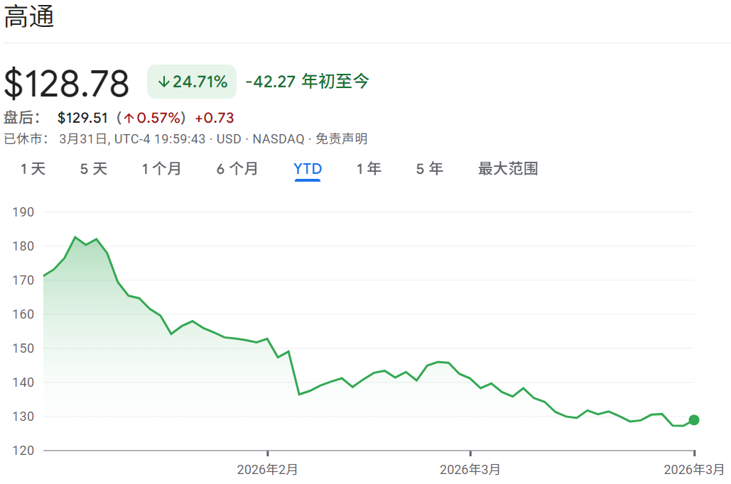 美股QCOM股价年初至今走势