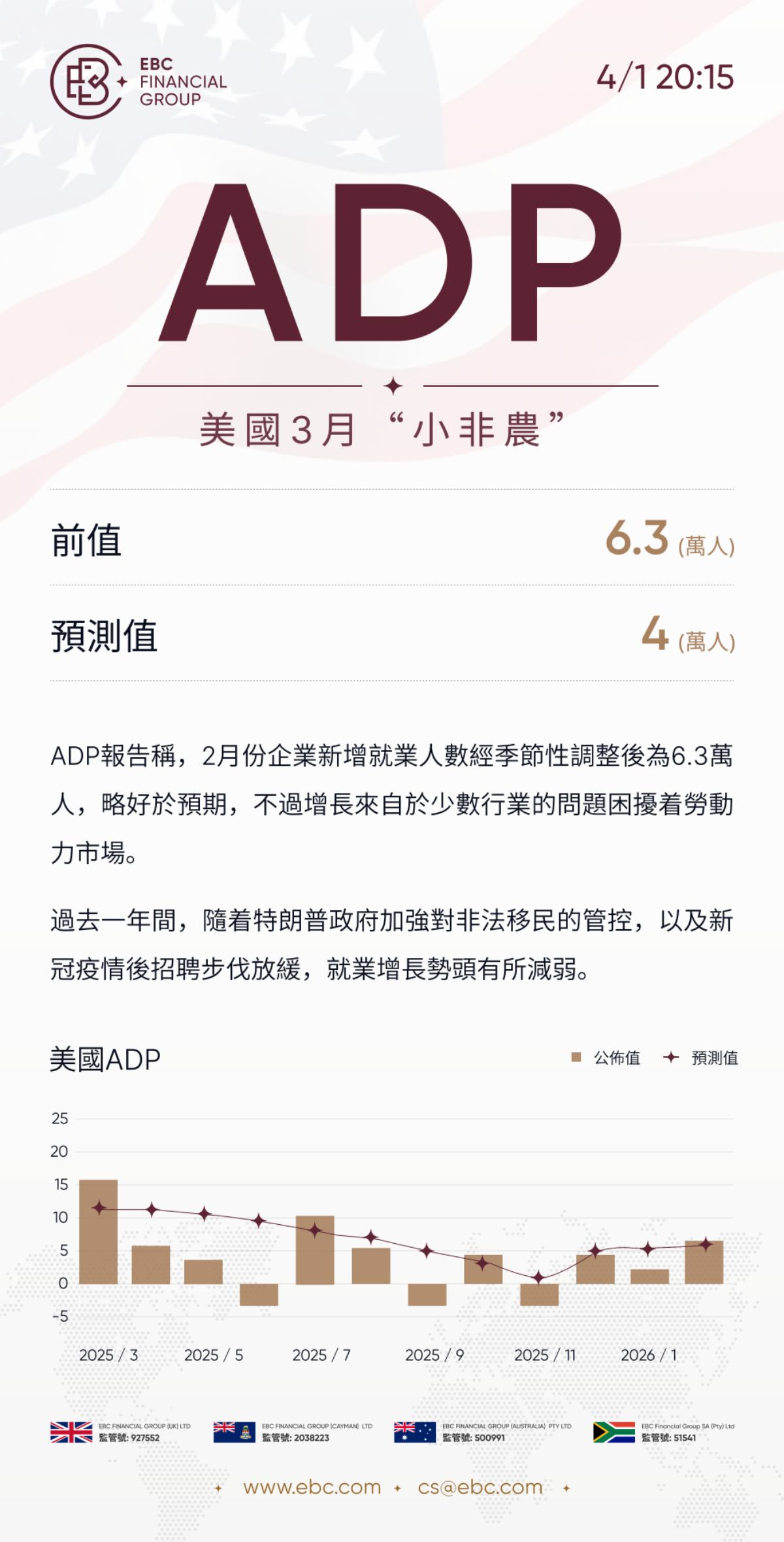 ADP就業人數報告