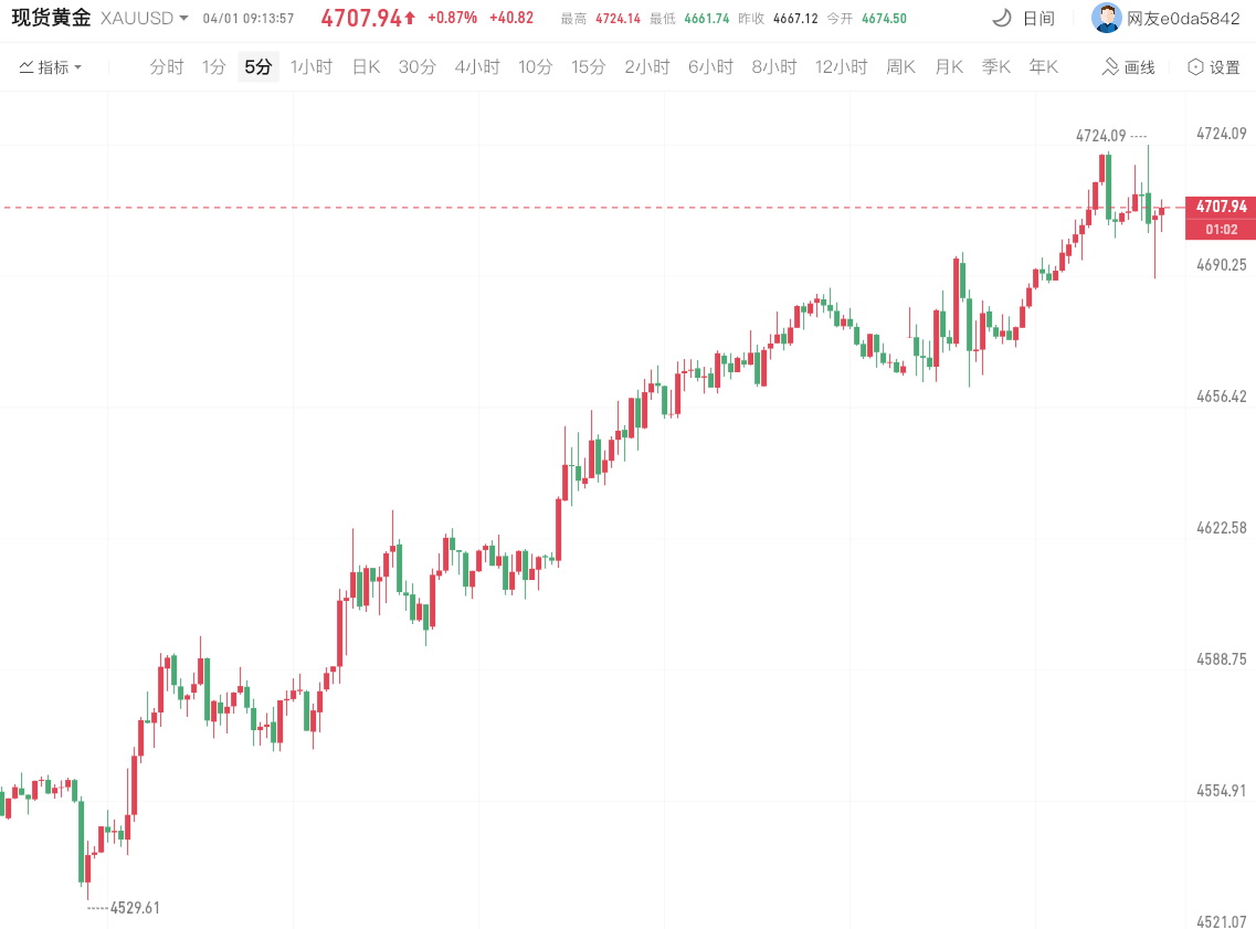 现货黄金价格涨至4700美元