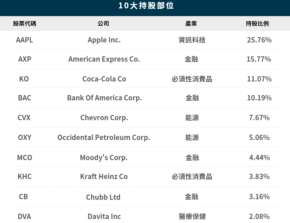 13F報告公佈時間（波克夏十大持倉）
