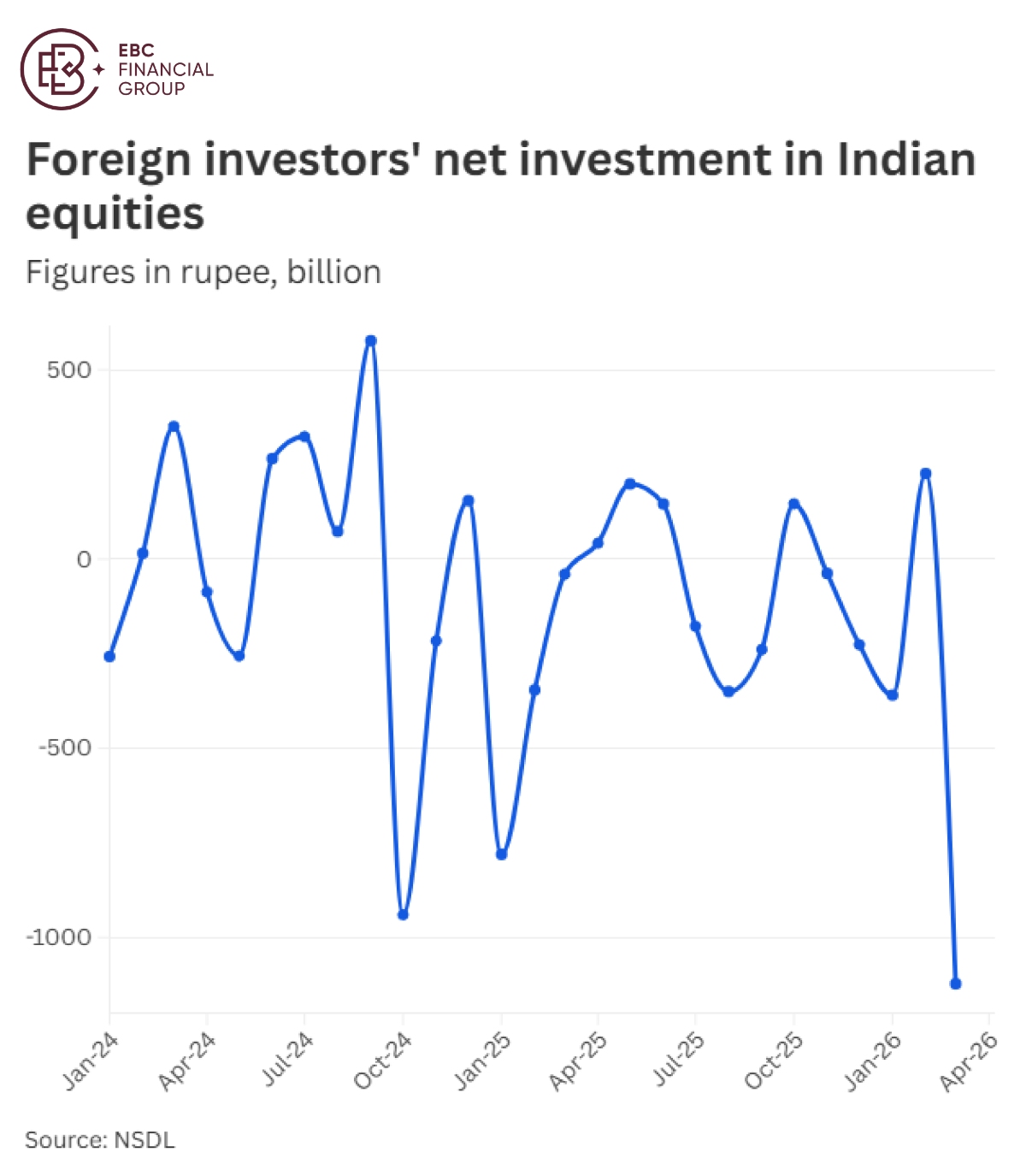 外国投资者在印度股票中的净投资