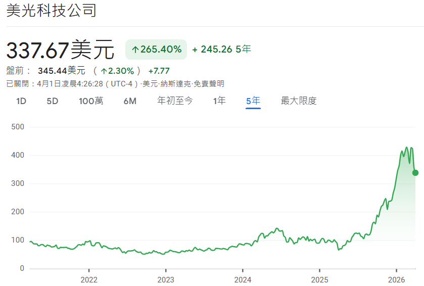 美光近5年價格走勢 美光近5年價格走勢