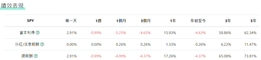 標普500 ETF績效表現 標普500 ETF績效表現