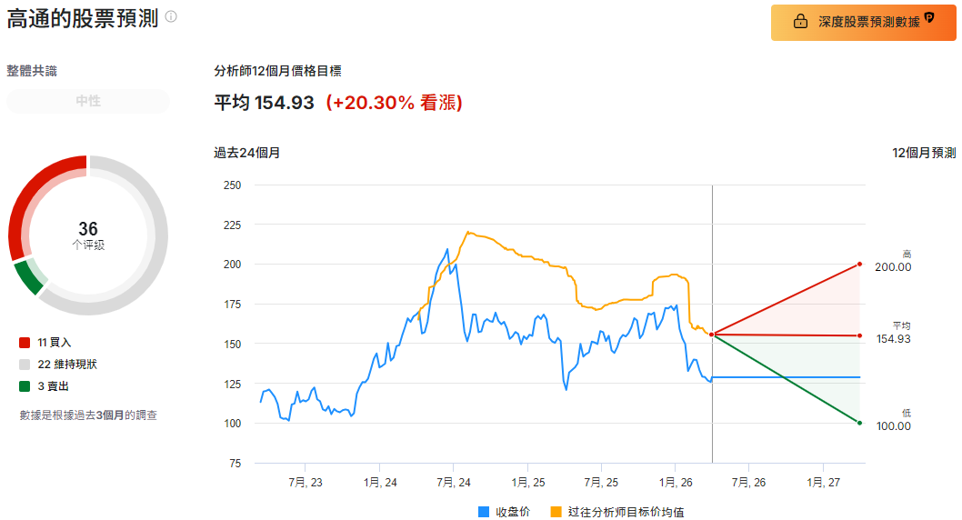 美股QCOM股票目標價