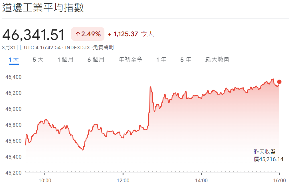 道瓊指數飆升超1100點 道瓊指數飆升超1100點